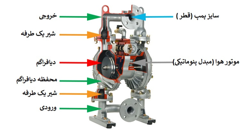 اجزا اصلی پمپ دیافراگمی