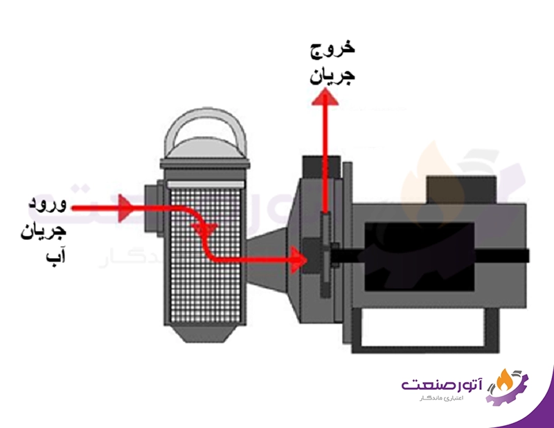 طرز کار پمپ های استخری