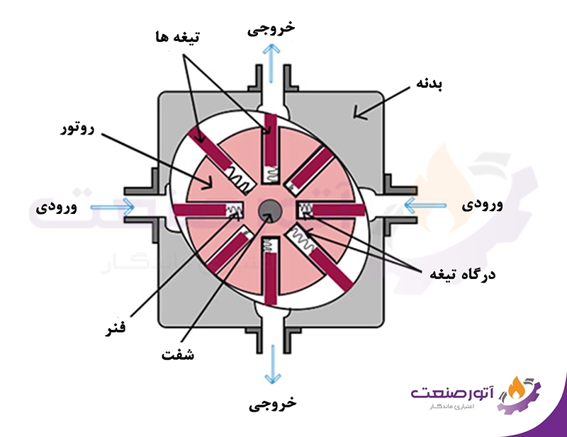 پمپ کارتریجی متعادل
