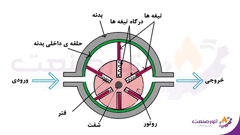 پمپ تیغه ای نا متعادل