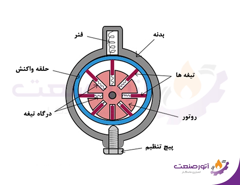پمپ پره ای با جابجایی متغیر