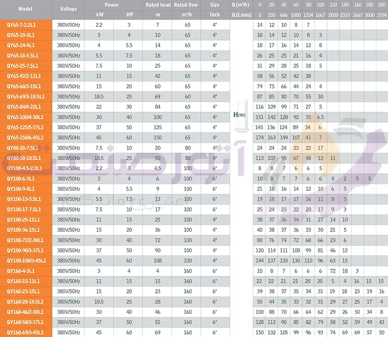 جدول اطلاعات فنی پمپ کفکش گرین سری QY