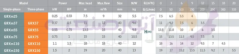 green grxm series sewage pump technical table