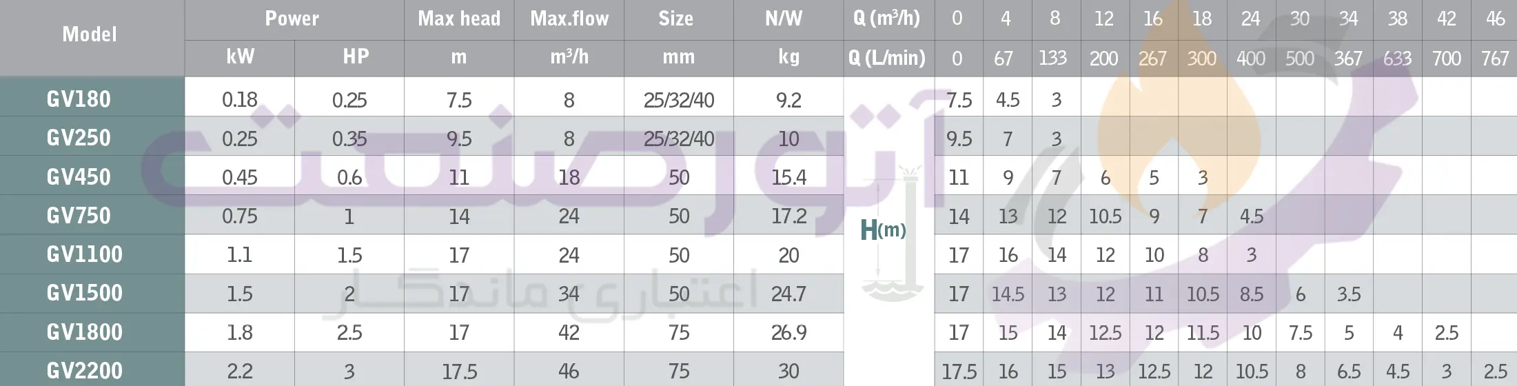 green gv series sewage pump technical table