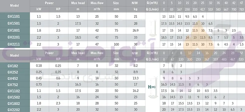 green gv series sewage pump technical table1