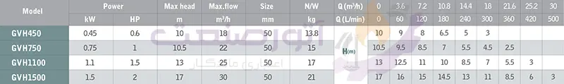 green gvh series sewage pump technical table