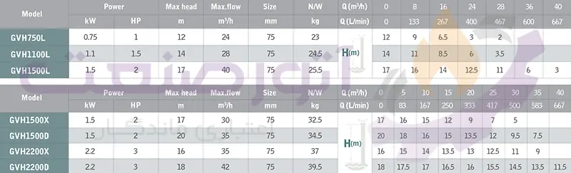 green gvh series sewage pump technical table1