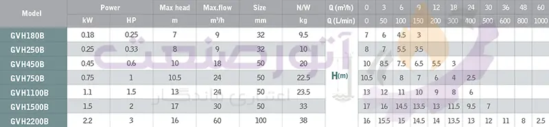 green gvh series sewage pump technical table2