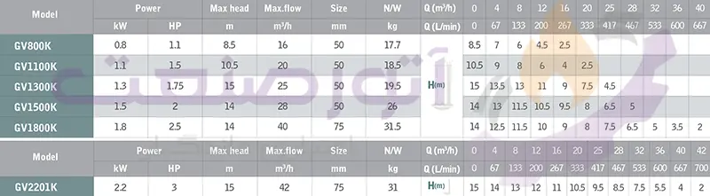 green gvk series sewage pump technical table