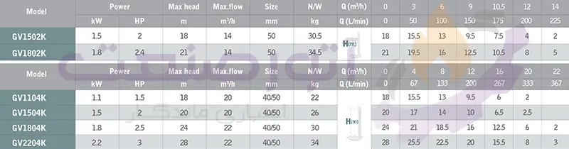 green gvk series sewage pump technical table1