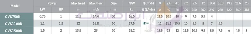 green gvs k series sewage pump technical table