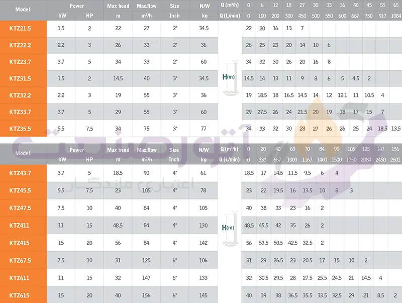 green ktz series sewage pump technical table