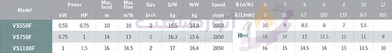 green vs series sewage pump technical table