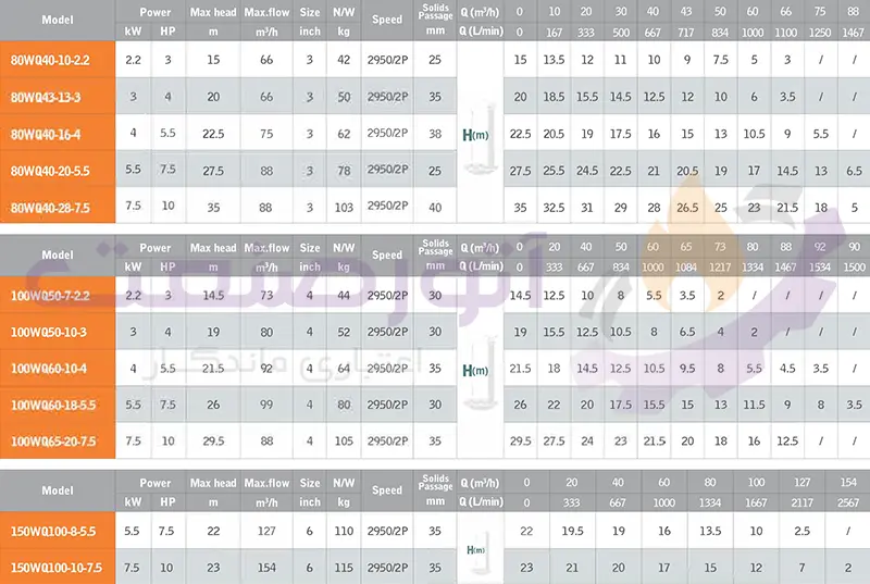 green wq 2p series sewage pump technical table1