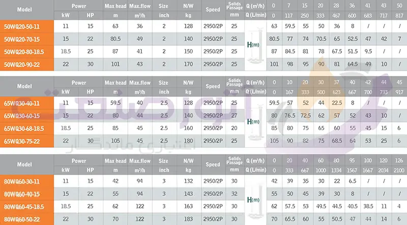 green wq 2p series sewage pump technical table2