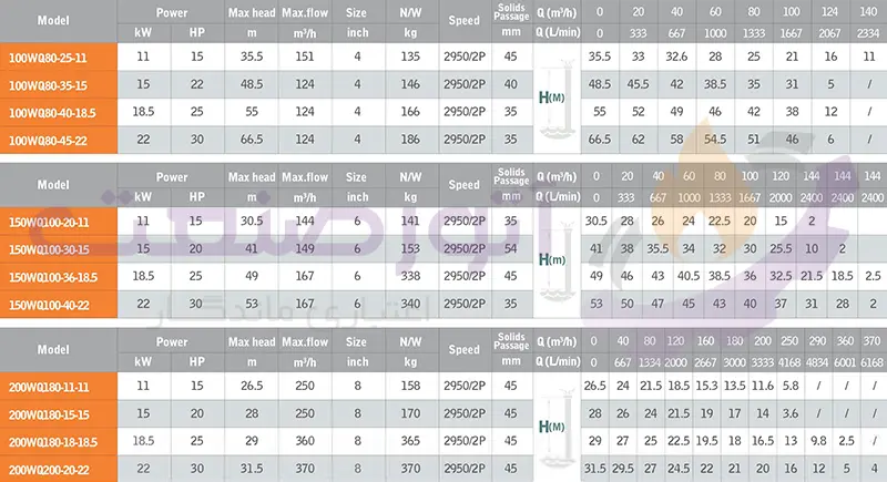 green wq 2p series sewage pump technical table3