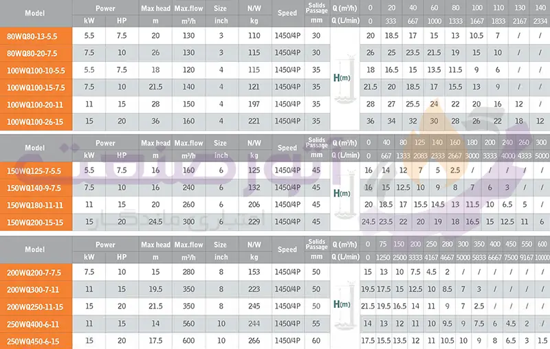 green wq 4p 6p series sewage pump technical table