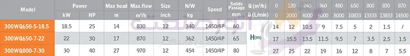 green wq 4p 6p series sewage pump technical table2