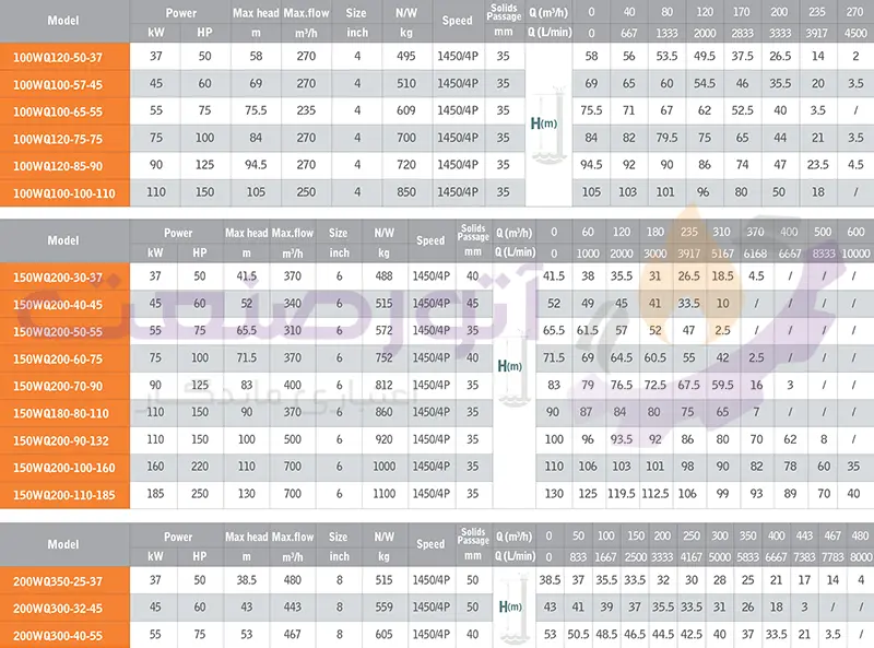 green wq 4p 6p series sewage pump technical table3