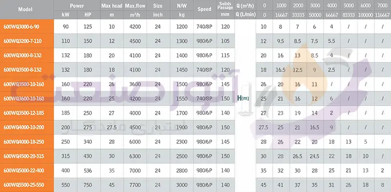 green wq 4p 6p series sewage pump technical table7