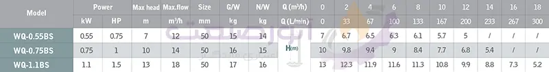 green wq bs series sewage pump technical table