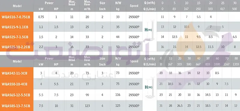 green wqas cb series sewage pump technical table