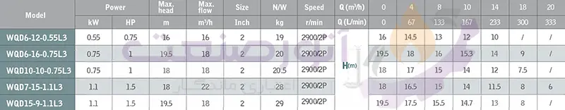 green wqd series sewage pump technical table