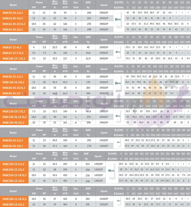 green wqk l2 series sewage pump technical table1