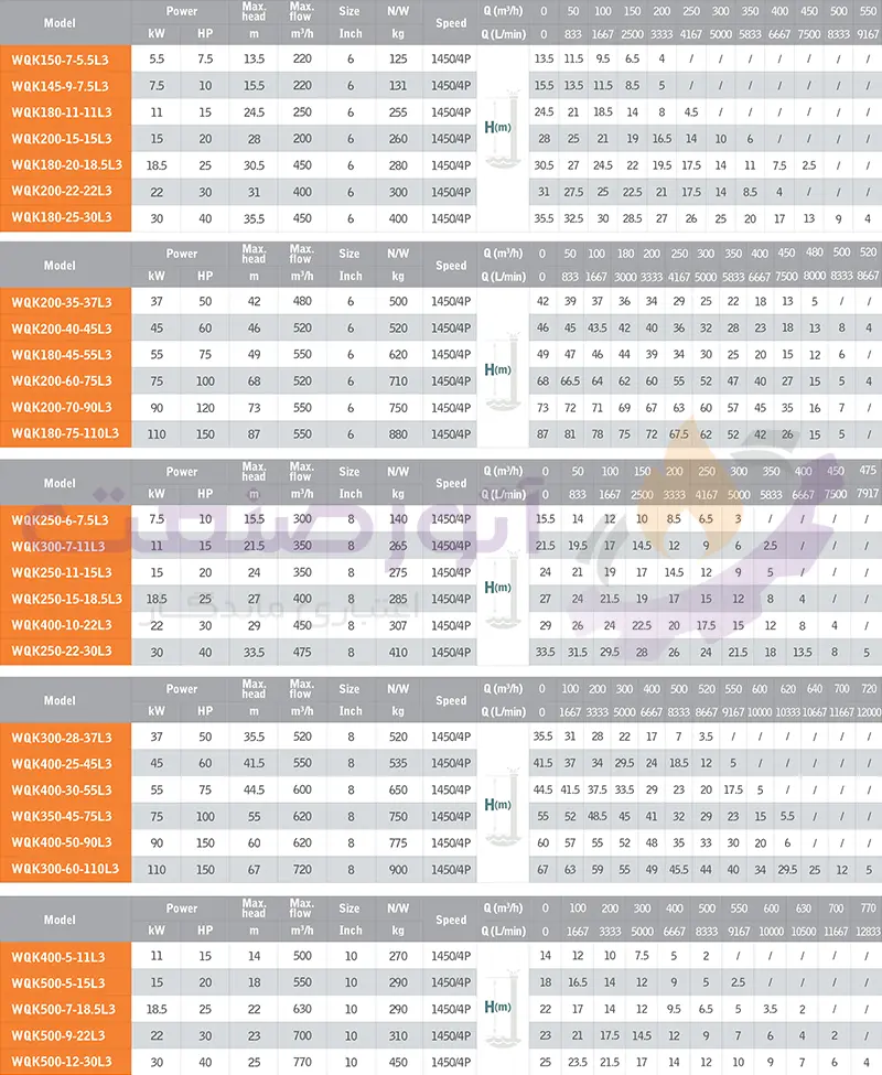 green wqk l3 series sewage pump technical table1