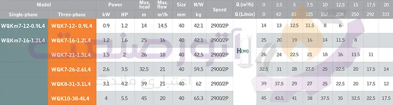 green wqk l4 series sewage pump technical table