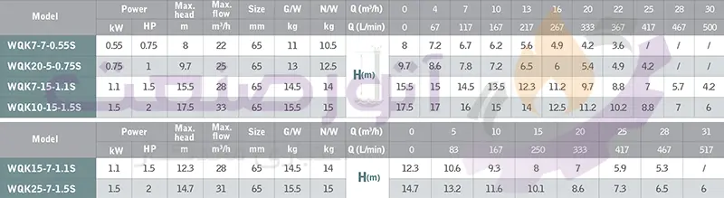 green wqk s series sewage pump technical table