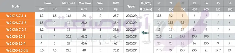 green wqk series sewage pump technical table 1