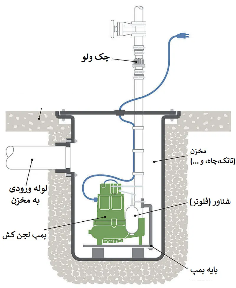 شماتیکی از نصب و جانمایی پمپ لجن کش