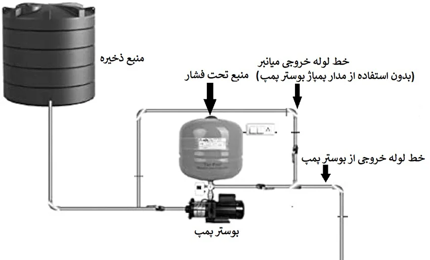 مدار پمپاژ بوستر پمپ 