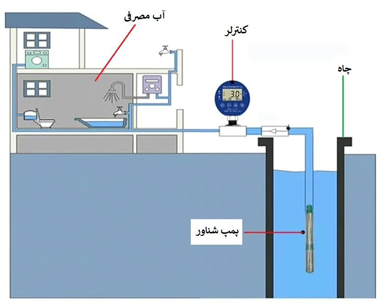 شماتیکی از کاربرد و نصب پمپ شناور