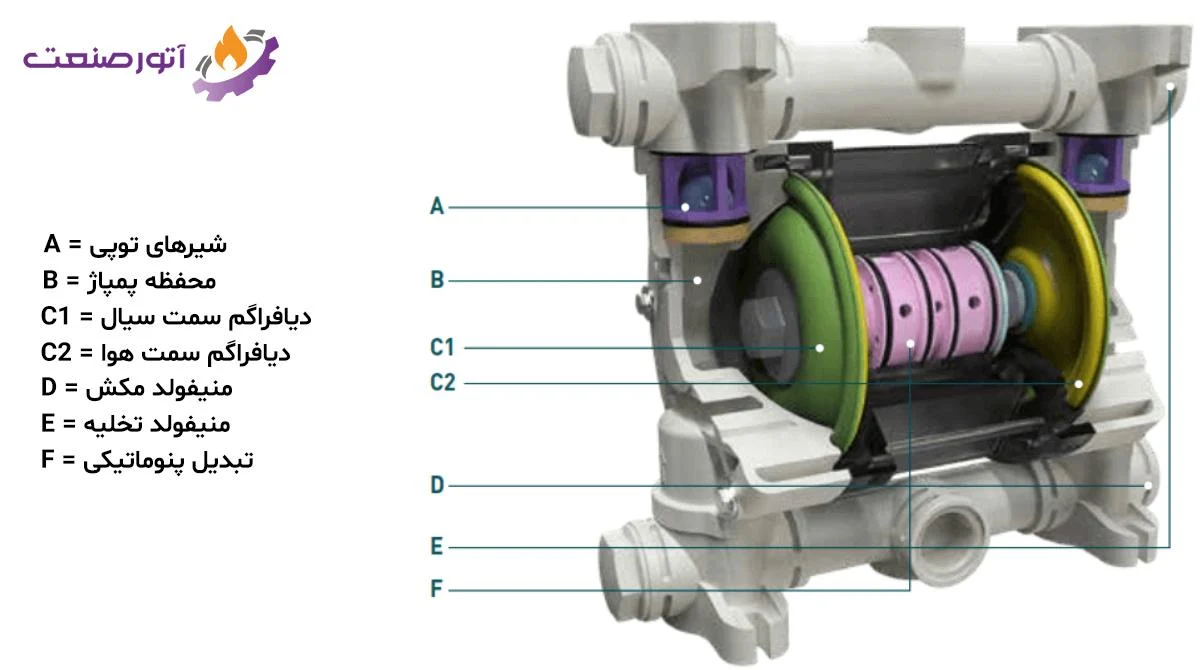ساختار پمپ دیافراگمی