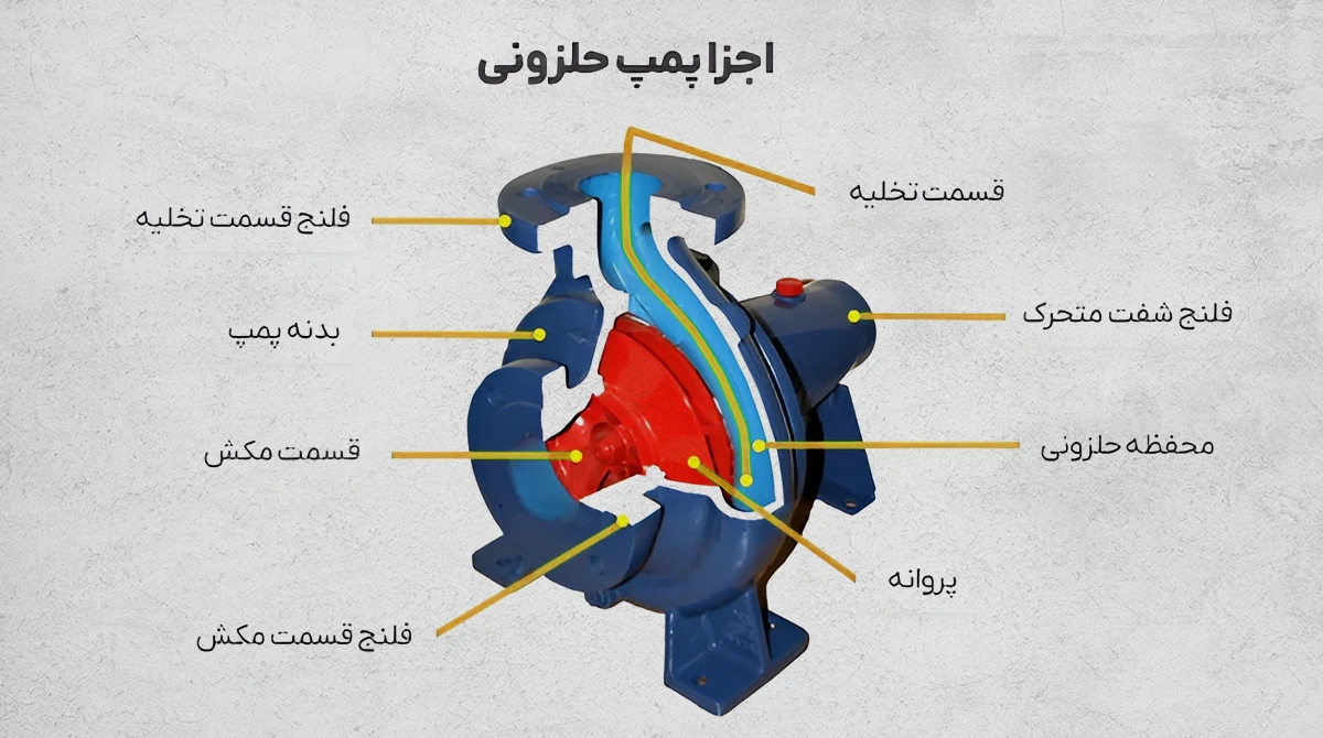 پمپ حلزونی چیست؟ معرفی جامع، ساختار، کاربرد و نکات انتخاب 3 centrifugal pump guide1