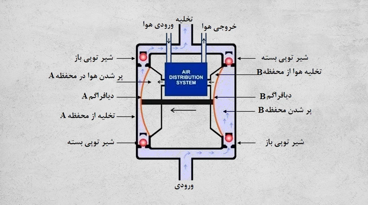 diaphragm pump for sewage transfer2
