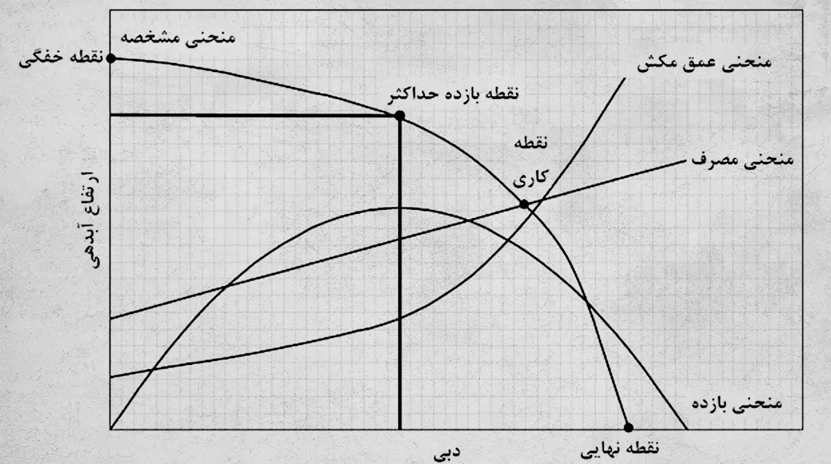 اجزا منحنی عملکرد پمپ