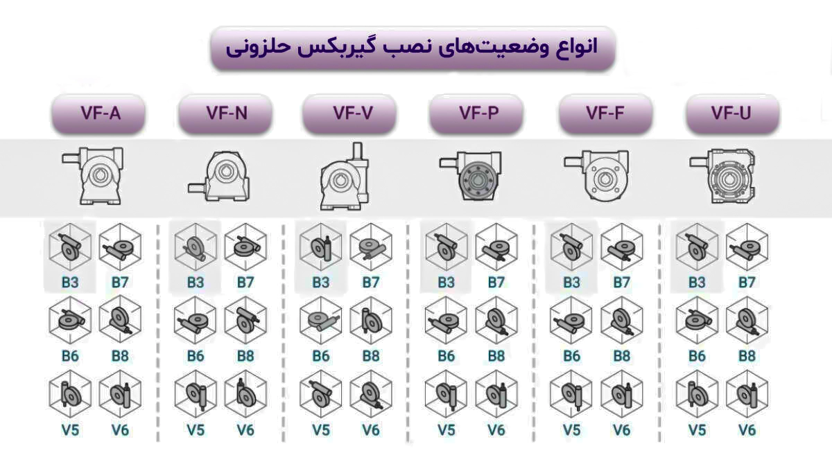 انواع وضعیت های نصب گیربکس حلزونی