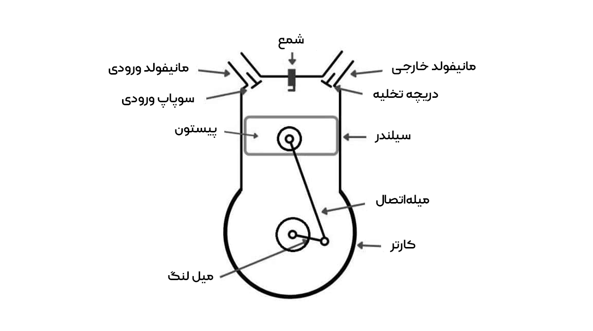 عملکرد موتور تک بنزینی