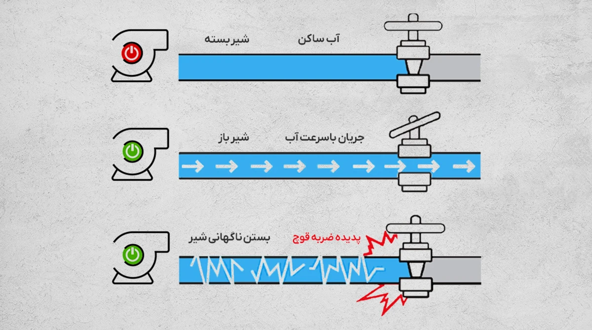 water hammer2