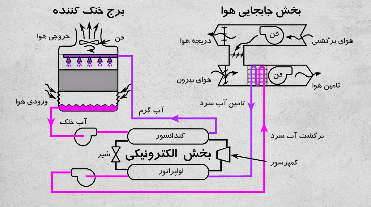 معرفی پمپ های برج خنک کننده (کولینگ تاور و انواع آن) 6 cooling tower types pumps guide3