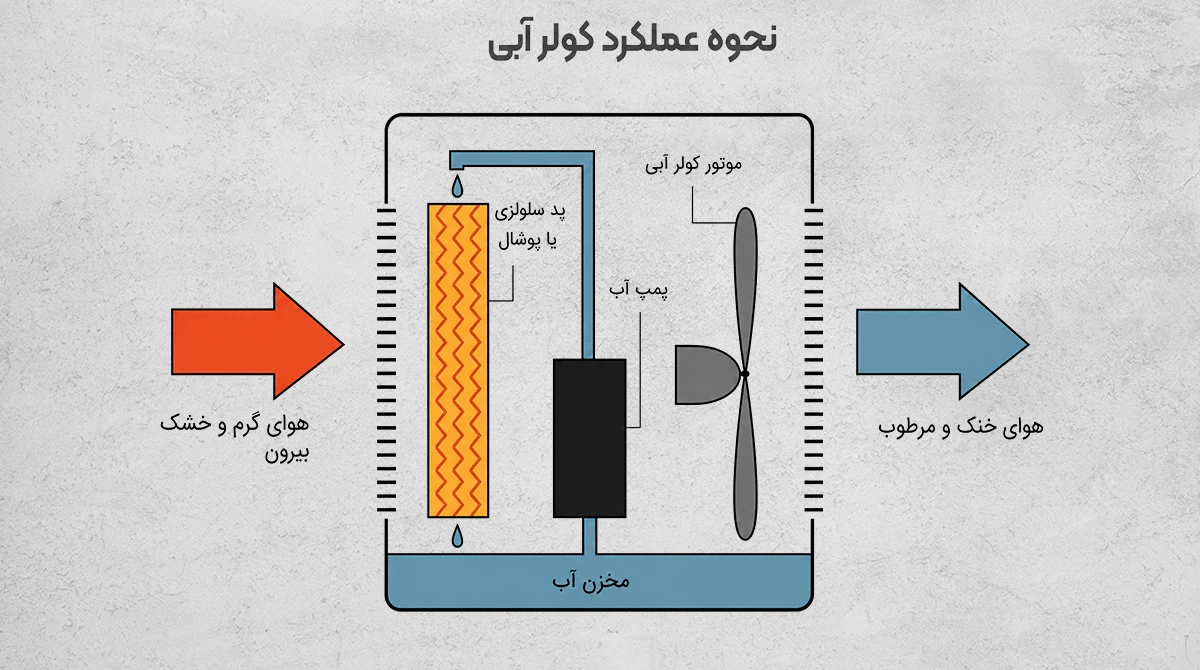 کولر آبی 3000، 5000 یا 7000: راهنمای جامع انتخاب ظرفیت مناسب 3 choosing cooler capacity1