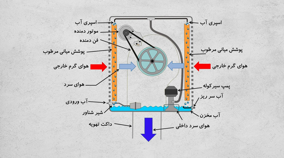 راهنمای جامع سرویس و تعمیر کولر آبی خانگی 3 home water cooler service guide1