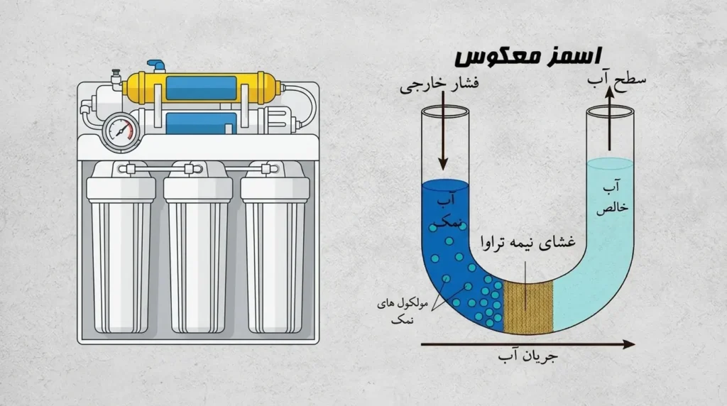 تصفیه آب به روش اسمز معکوس
